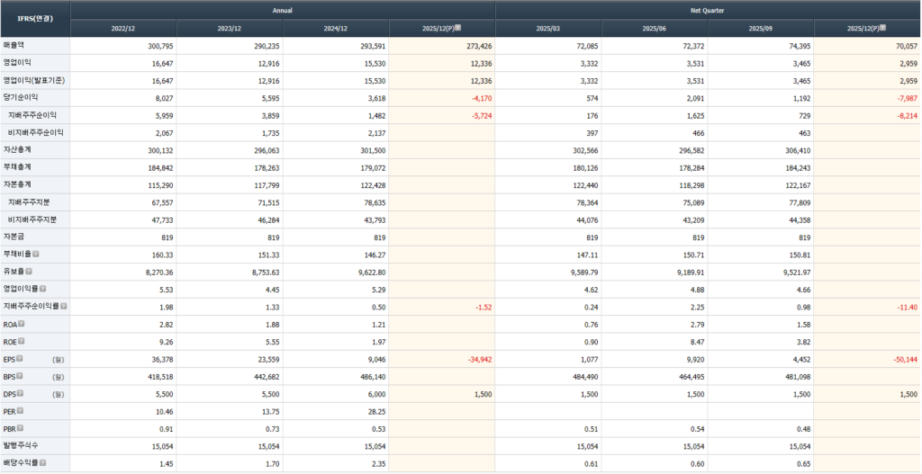 CJ제일제당 재무제표