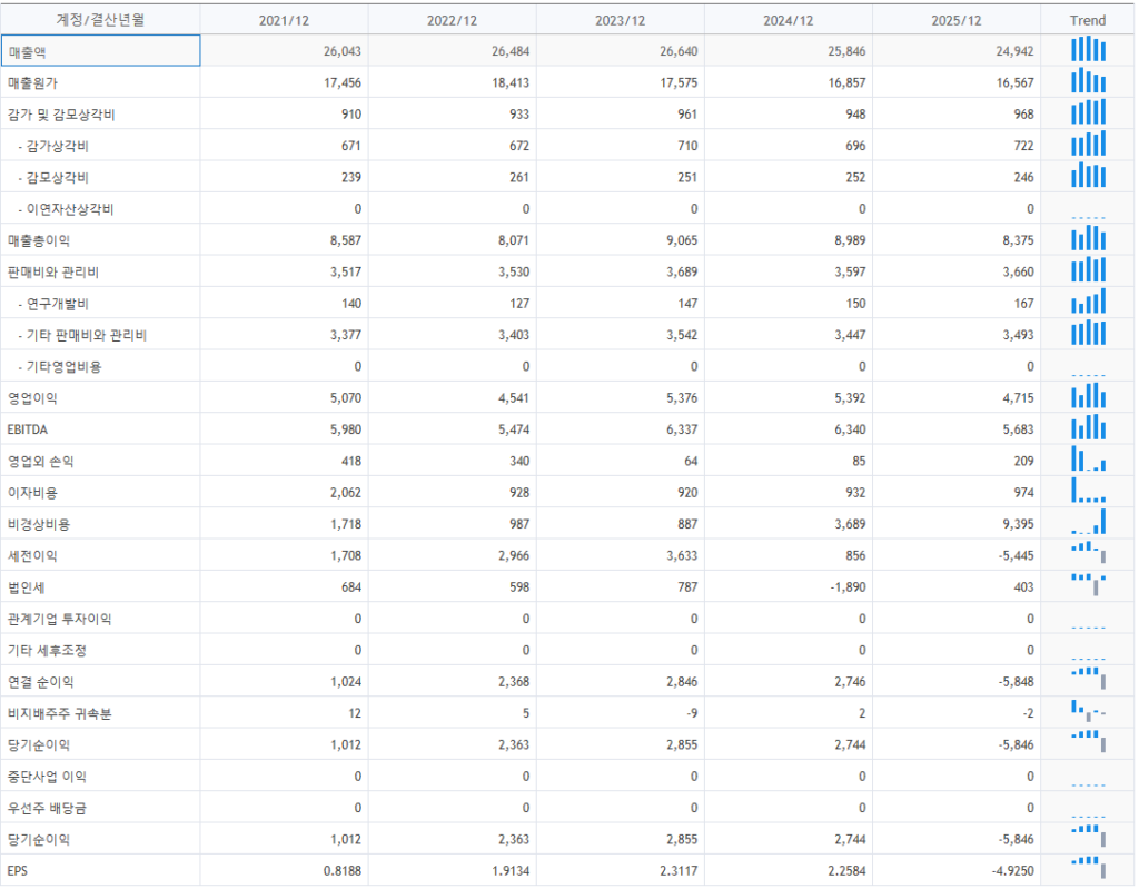 크래프트 하인즈 주식 재무 분석 EBITDA 매출 추이